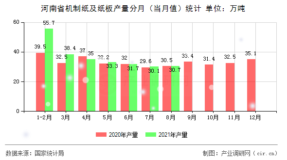 河南省機(jī)制紙及紙板產(chǎn)量分月(當(dāng)月值)統(tǒng)計(jì) 河南省機(jī)制紙及紙板產(chǎn)量分月(當(dāng)月值)統(tǒng)計(jì)