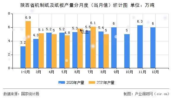 陜西省機(jī)制紙及紙板產(chǎn)量分月度(當(dāng)月值)統(tǒng)計(jì)圖 陜西省機(jī)制紙及紙板產(chǎn)量分月度(當(dāng)月值)統(tǒng)計(jì)圖