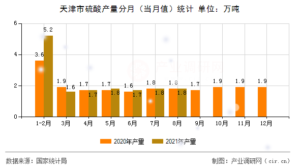 天津市硫酸產(chǎn)量分月(當(dāng)月值)統(tǒng)計(jì) 天津市硫酸產(chǎn)量分月(當(dāng)月值)統(tǒng)計(jì)