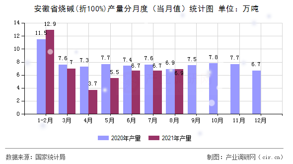 安徽省燒堿(折100%)產(chǎn)量分月度（當月值）統(tǒng)計圖