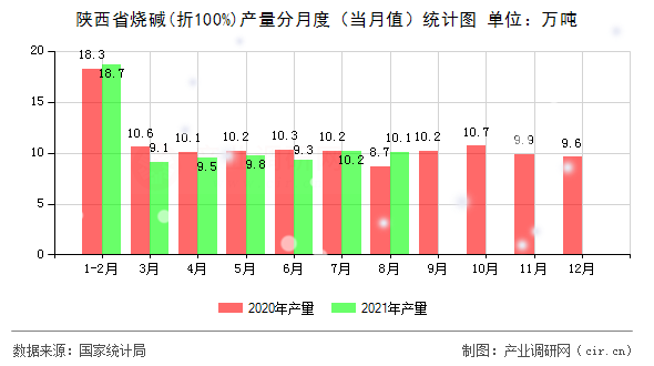 陜西省燒堿(折100%)產量分月度（當月值）統(tǒng)計圖