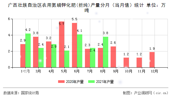 廣西壯族自治區(qū)農(nóng)用氮磷鉀化肥(折純)產(chǎn)量分月（當(dāng)月值）統(tǒng)計(jì)