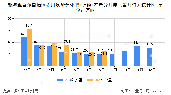 新疆維吾爾自治區(qū)農(nóng)用氮磷鉀化肥(折純)產(chǎn)量分月度（當(dāng)月值）統(tǒng)計圖
