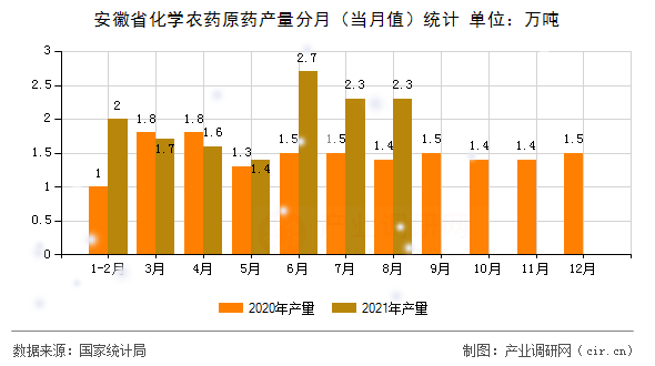 安徽省化學(xué)農(nóng)藥原藥產(chǎn)量分月（當(dāng)月值）統(tǒng)計(jì)