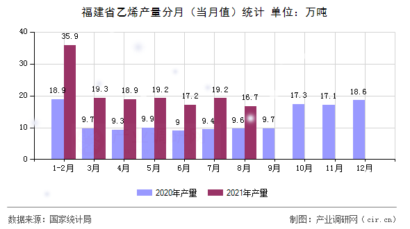 福建省乙烯產(chǎn)量分月(當(dāng)月值)統(tǒng)計(jì) 福建省乙烯產(chǎn)量分月(當(dāng)月值)統(tǒng)計(jì)