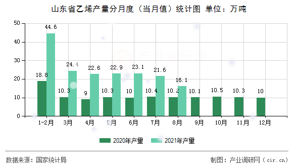 山東省乙烯產量分月度(當月值)統(tǒng)計圖 山東省乙烯產量分月度(當月值)統(tǒng)計圖