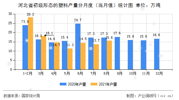 河北省初級形態(tài)的塑料產量分月度（當月值）統(tǒng)計圖