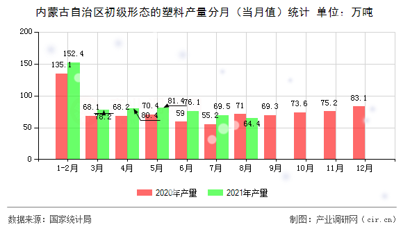 內(nèi)蒙古自治區(qū)初級(jí)形態(tài)的塑料產(chǎn)量分月（當(dāng)月值）統(tǒng)計(jì)