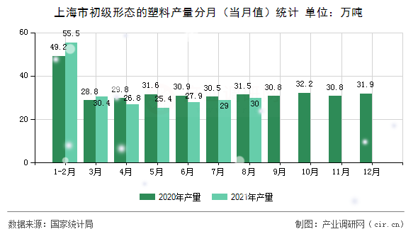 上海市初級形態(tài)的塑料產(chǎn)量分月(當(dāng)月值)統(tǒng)計(jì) 上海市初級形態(tài)的塑料產(chǎn)量分月(當(dāng)月值)統(tǒng)計(jì)