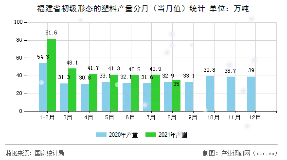 福建省初級(jí)形態(tài)的塑料產(chǎn)量分月(當(dāng)月值)統(tǒng)計(jì) 福建省初級(jí)形態(tài)的塑料產(chǎn)量分月(當(dāng)月值)統(tǒng)計(jì)