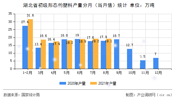湖北省初級(jí)形態(tài)的塑料產(chǎn)量分月（當(dāng)月值）統(tǒng)計(jì)