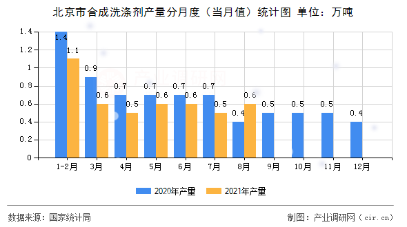 北京市合成洗滌劑產(chǎn)量分月度（當(dāng)月值）統(tǒng)計圖