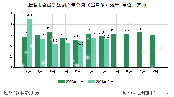 上海市合成洗滌劑產(chǎn)量分月（當(dāng)月值）統(tǒng)計