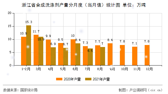 浙江省合成洗滌劑產(chǎn)量分月度(當(dāng)月值)統(tǒng)計(jì)圖 浙江省合成洗滌劑產(chǎn)量分月度(當(dāng)月值)統(tǒng)計(jì)圖