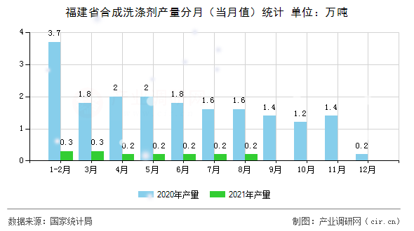 福建省合成洗滌劑產(chǎn)量分月（當(dāng)月值）統(tǒng)計(jì)