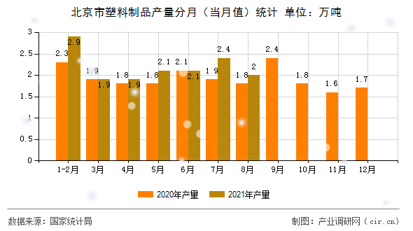 北京市塑料制品產(chǎn)量分月（當(dāng)月值）統(tǒng)計(jì)
