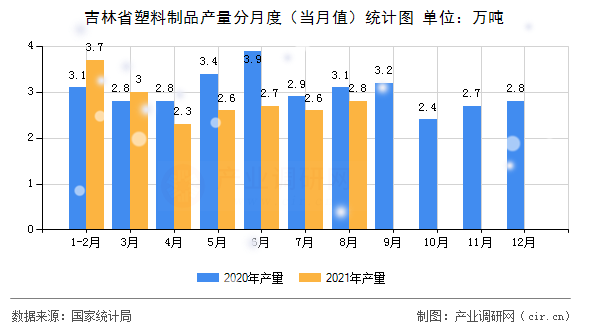 吉林省塑料制品產(chǎn)量分月度（當(dāng)月值）統(tǒng)計(jì)圖