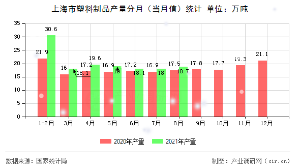 上海市塑料制品產(chǎn)量分月(當(dāng)月值)統(tǒng)計(jì) 上海市塑料制品產(chǎn)量分月(當(dāng)月值)統(tǒng)計(jì)