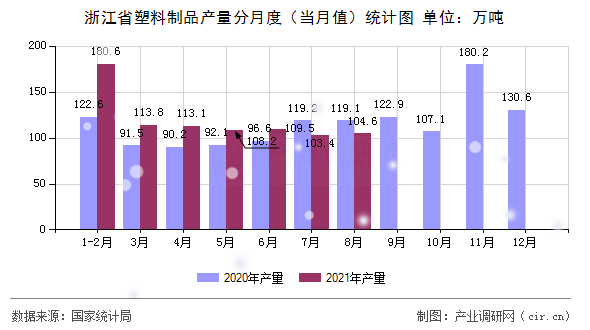 浙江省塑料制品產量分月度(當月值)統(tǒng)計圖 浙江省塑料制品產量分月度(當月值)統(tǒng)計圖