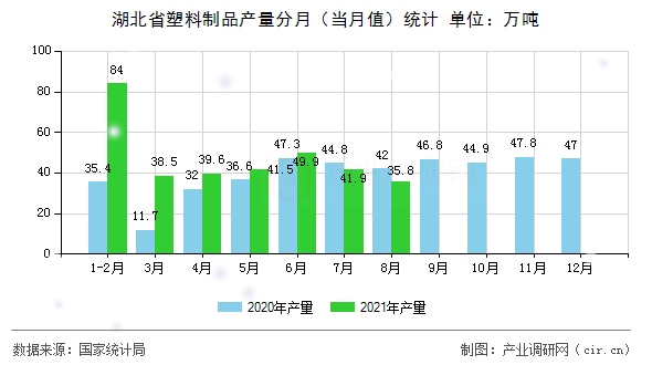 湖北省塑料制品產(chǎn)量分月（當月值）統(tǒng)計