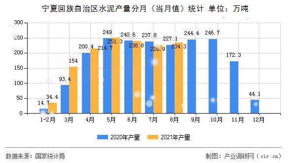 寧夏回族自治區(qū)水泥產(chǎn)量分月（當(dāng)月值）統(tǒng)計(jì)