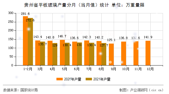 貴州省平板玻璃產量分月(當月值)統(tǒng)計 貴州省平板玻璃產量分月(當月值)統(tǒng)計