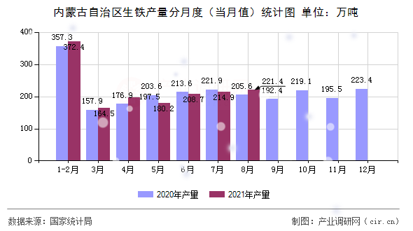 內(nèi)蒙古自治區(qū)生鐵產(chǎn)量分月度（當(dāng)月值）統(tǒng)計(jì)圖