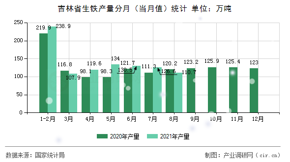 吉林省生鐵產(chǎn)量分月(當(dāng)月值)統(tǒng)計(jì) 吉林省生鐵產(chǎn)量分月(當(dāng)月值)統(tǒng)計(jì)