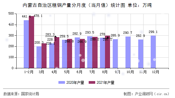 內(nèi)蒙古自治區(qū)粗鋼產(chǎn)量分月度(當(dāng)月值)統(tǒng)計(jì)圖 內(nèi)蒙古自治區(qū)粗鋼產(chǎn)量分月度(當(dāng)月值)統(tǒng)計(jì)圖