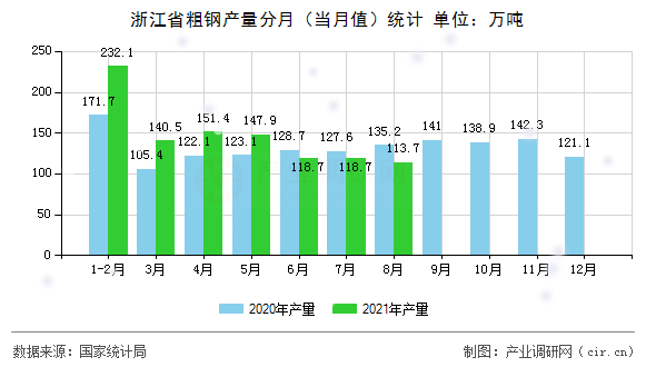 浙江省粗鋼產量分月（當月值）統計