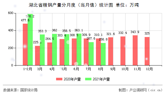 湖北省粗鋼產(chǎn)量分月度（當月值）統(tǒng)計圖
