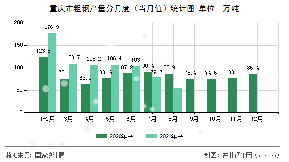 重慶市粗鋼產(chǎn)量分月度(當(dāng)月值)統(tǒng)計圖 重慶市粗鋼產(chǎn)量分月度(當(dāng)月值)統(tǒng)計圖