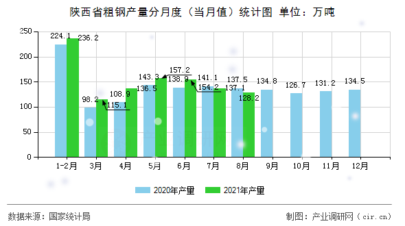 陜西省粗鋼產(chǎn)量分月度（當(dāng)月值）統(tǒng)計圖