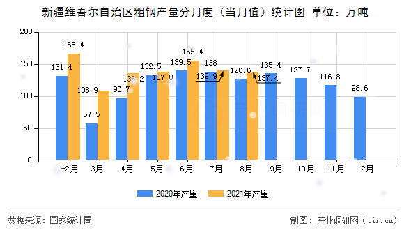 新疆維吾爾自治區(qū)粗鋼產(chǎn)量分月度（當(dāng)月值）統(tǒng)計(jì)圖