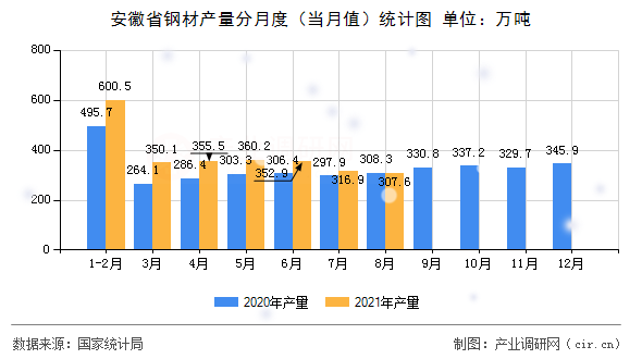 安徽省鋼材產(chǎn)量分月度(當(dāng)月值)統(tǒng)計(jì)圖 安徽省鋼材產(chǎn)量分月度(當(dāng)月值)統(tǒng)計(jì)圖