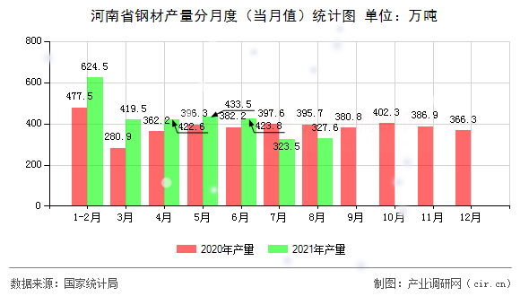 河南省鋼材產(chǎn)量分月度(當(dāng)月值)統(tǒng)計(jì)圖 河南省鋼材產(chǎn)量分月度(當(dāng)月值)統(tǒng)計(jì)圖