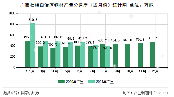 廣西壯族自治區(qū)鋼材產(chǎn)量分月度（當(dāng)月值）統(tǒng)計(jì)圖