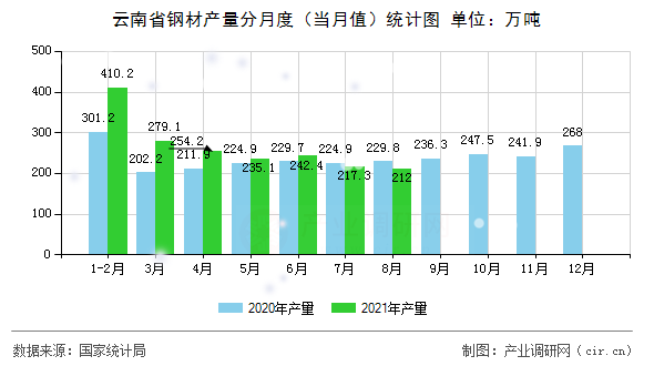 云南省鋼材產(chǎn)量分月度(當(dāng)月值)統(tǒng)計(jì)圖 云南省鋼材產(chǎn)量分月度(當(dāng)月值)統(tǒng)計(jì)圖