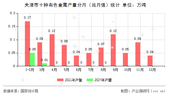 天津市十種有色金屬產(chǎn)量分月(當月值)統(tǒng)計 天津市十種有色金屬產(chǎn)量分月(當月值)統(tǒng)計