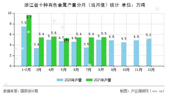 浙江省十種有色金屬產(chǎn)量分月(當月值)統(tǒng)計 浙江省十種有色金屬產(chǎn)量分月(當月值)統(tǒng)計
