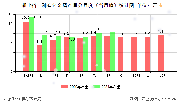 湖北省十種有色金屬產(chǎn)量分月度(當月值)統(tǒng)計圖 湖北省十種有色金屬產(chǎn)量分月度(當月值)統(tǒng)計圖