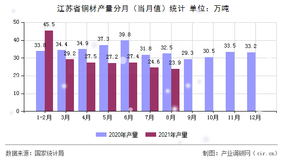 江蘇省銅材產(chǎn)量分月（當(dāng)月值）統(tǒng)計(jì)