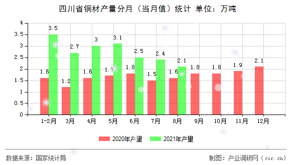 四川省銅材產(chǎn)量分月(當(dāng)月值)統(tǒng)計(jì) 四川省銅材產(chǎn)量分月(當(dāng)月值)統(tǒng)計(jì)