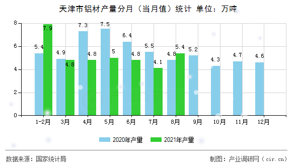 天津市鋁材產(chǎn)量分月（當(dāng)月值）統(tǒng)計