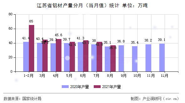 江蘇省鋁材產(chǎn)量分月（當(dāng)月值）統(tǒng)計