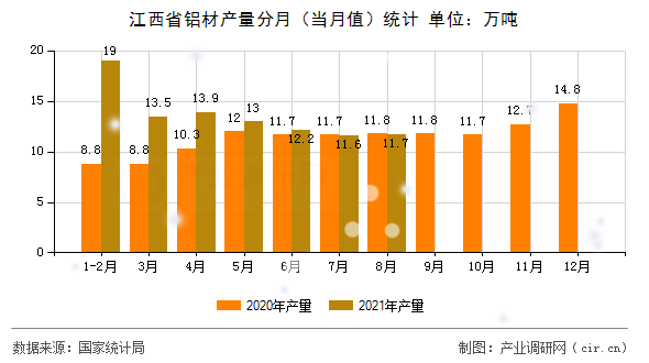 江西省鋁材產(chǎn)量分月(當(dāng)月值)統(tǒng)計(jì) 江西省鋁材產(chǎn)量分月(當(dāng)月值)統(tǒng)計(jì)