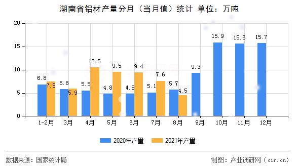 湖南省鋁材產(chǎn)量分月(當(dāng)月值)統(tǒng)計(jì) 湖南省鋁材產(chǎn)量分月(當(dāng)月值)統(tǒng)計(jì)
