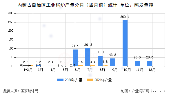 內(nèi)蒙古自治區(qū)工業(yè)鍋爐產(chǎn)量分月（當(dāng)月值）統(tǒng)計(jì)