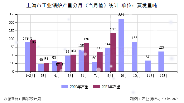 上海市工業(yè)鍋爐產(chǎn)量分月（當(dāng)月值）統(tǒng)計(jì)