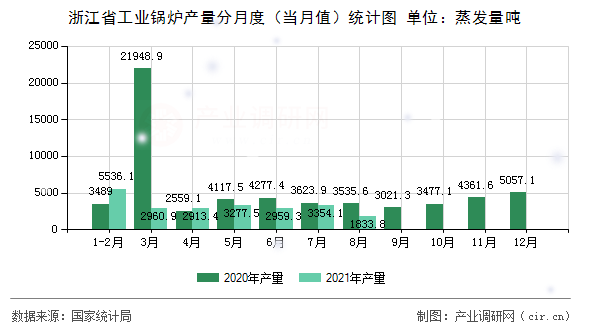 浙江省工業(yè)鍋爐產量分月度（當月值）統(tǒng)計圖